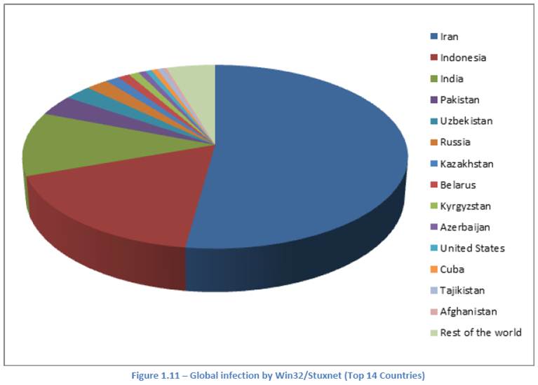 Global infection by Win32/Stuxnet (Top 14 Countries)
