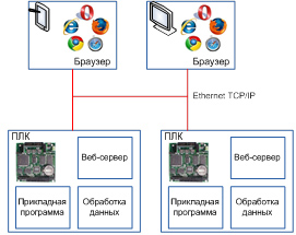 Пример организации HMI, построенного на веб-технологиях