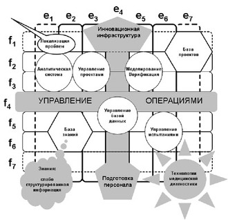 Основные компоненты проектно-технологической платформы в структуре проблемно-информационного пространства