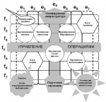Развитие проектно-технологической платформы для управления процессами создания медицинской техники
