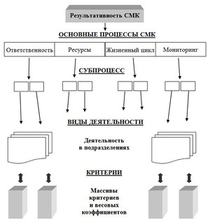 «дерево задач и критериев», т.е. упорядоченная по уровням иерархии и изображаемая в виде графа совокупность процессов, субпроцессов, видов деятельности и ха-рактеризующих их критериев
