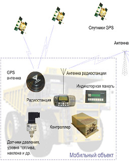 Оборудование мобильного объекта